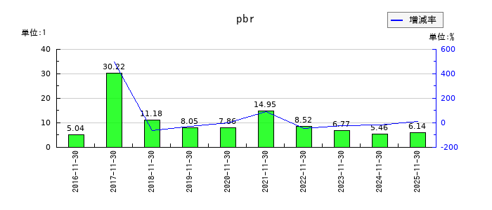 ユニシアホールディングスのpbrの推移