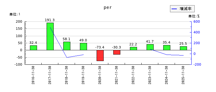 ユニシアホールディングスのperの推移