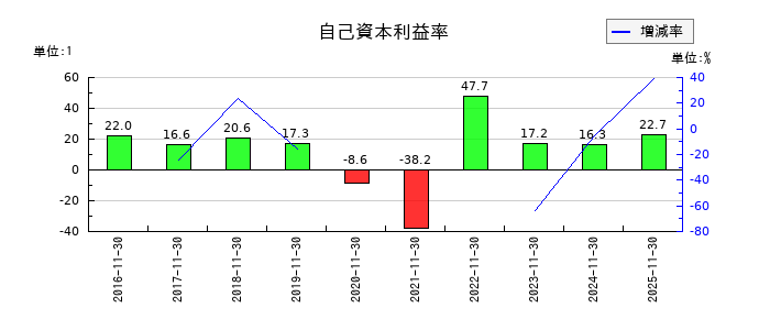 ユニシアホールディングスの自己資本利益率の推移