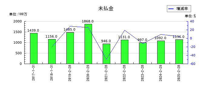 バロックジャパンリミテッドの未払金の推移