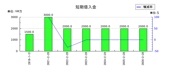 バロックジャパンリミテッドの短期借入金の推移