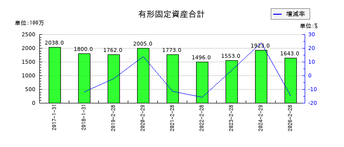 バロックジャパンリミテッドの有形固定資産合計の推移