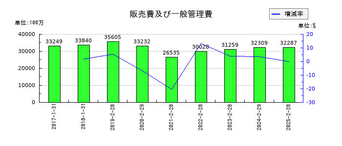バロックジャパンリミテッドの販売費及び一般管理費の推移