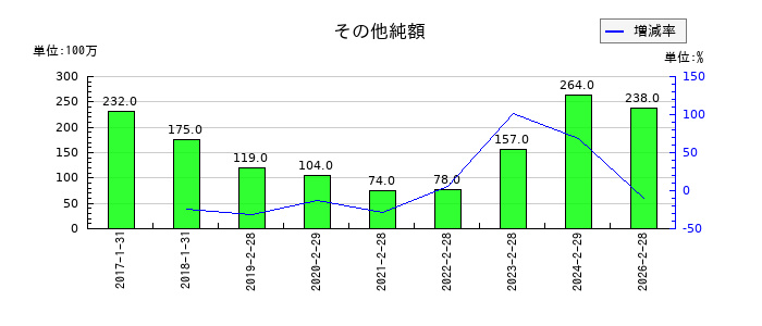 バロックジャパンリミテッドのその他純額の推移