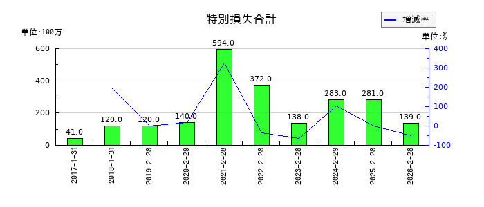 バロックジャパンリミテッドの減損損失の推移