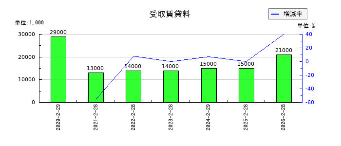 バロックジャパンリミテッドの受取賃貸料の推移