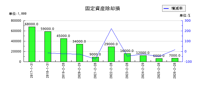 バロックジャパンリミテッドの固定資産除却損の推移