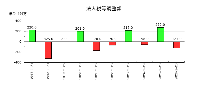 バロックジャパンリミテッドの法人税等調整額の推移