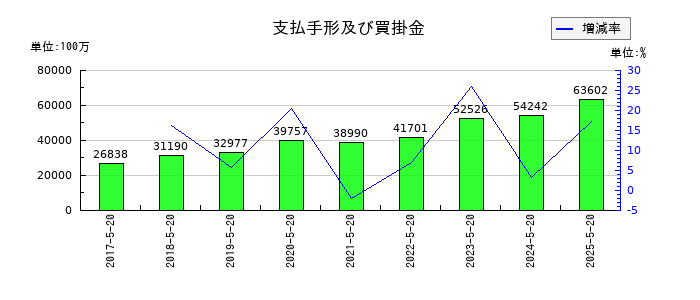 クスリのアオキホールディングスの支払手形及び買掛金の推移