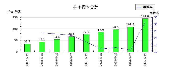 クスリのアオキホールディングスの株主資本合計の推移