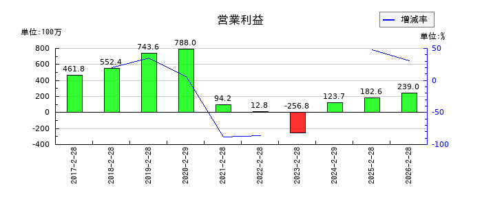 スタジオアタオの通期の営業利益推移