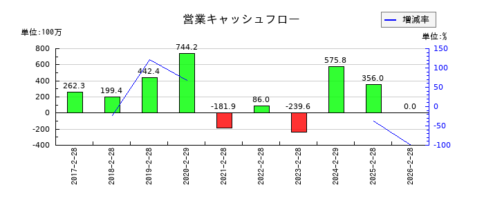 スタジオアタオの営業キャッシュフロー推移