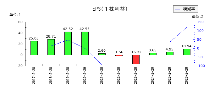 スタジオアタオのEPS(一株当たりの利益)推移
