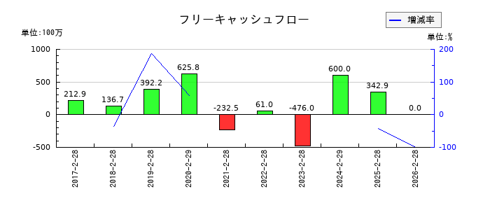 スタジオアタオのフリーキャッシュフロー推移