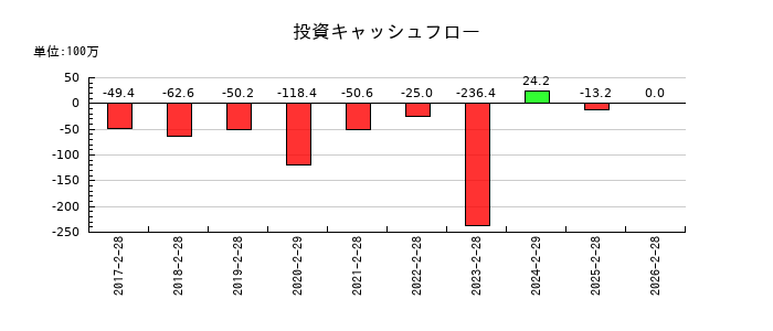 スタジオアタオの投資キャッシュフロー推移