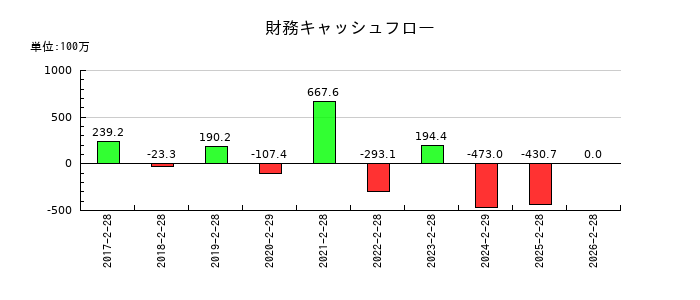スタジオアタオの財務キャッシュフロー推移