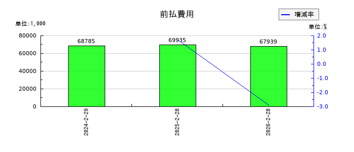 スタジオアタオの前払費用の推移