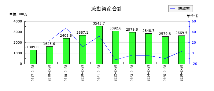 スタジオアタオの流動資産合計の推移
