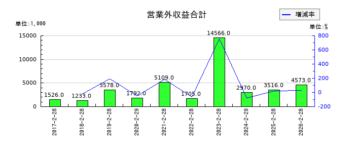 スタジオアタオの資産除去債務の推移
