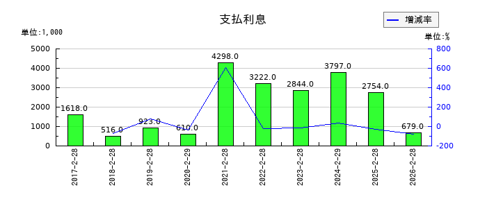 スタジオアタオの資産除去債務の推移