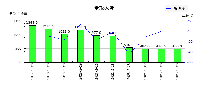 スタジオアタオの受取家賃の推移