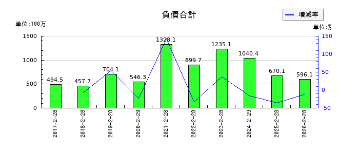 スタジオアタオの負債合計の推移