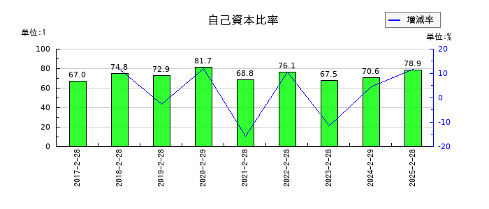 スタジオアタオの自己資本比率の推移