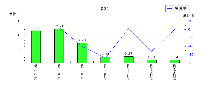 スタジオアタオのpbrの推移