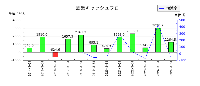 ダイニックの営業キャッシュフロー推移