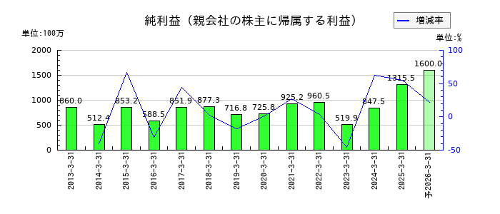 ダイニックの通期の純利益推移