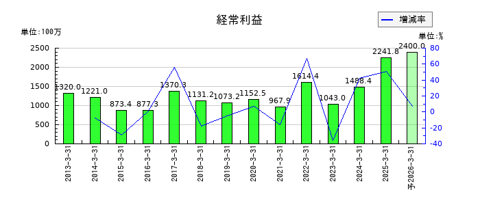 ダイニックの通期の経常利益推移