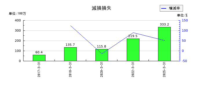 ダイニックの減損損失の推移