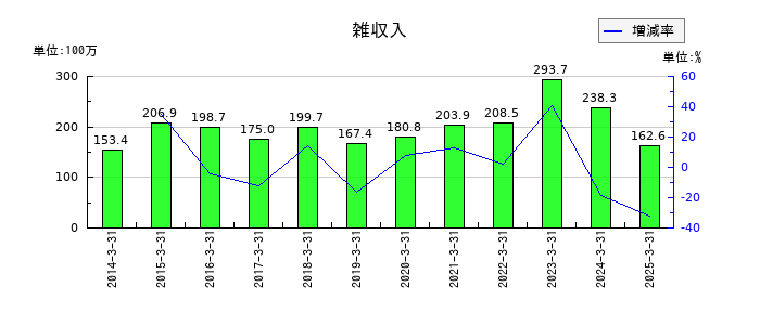 ダイニックの雑収入の推移