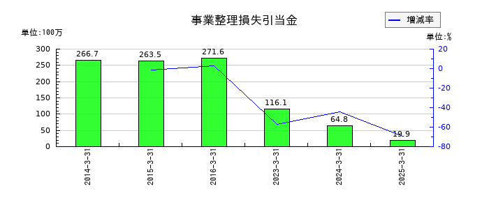 ダイニックの事業整理損失引当金の推移