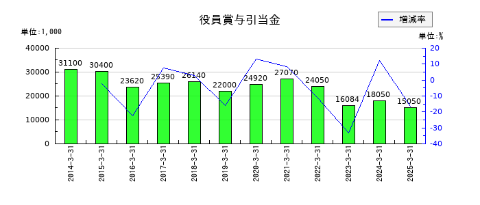 ダイニックの役員賞与引当金の推移