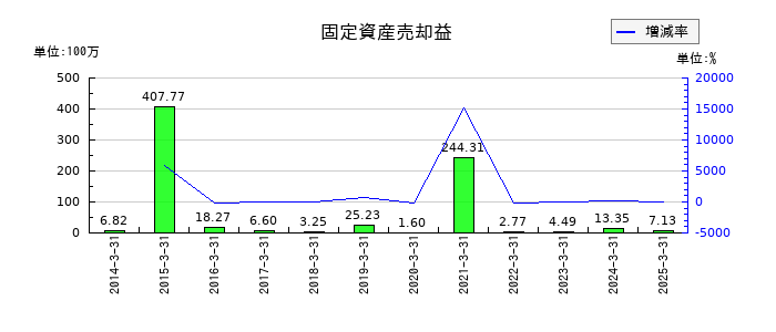 ダイニックの固定資産売却益の推移