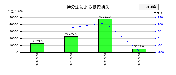 ダイニックの持分法による投資損失の推移