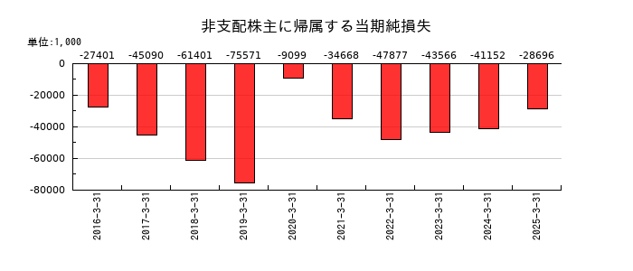 ダイニックの非支配株主に帰属する当期純損失の推移