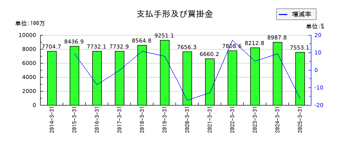 ダイニックの支払手形及び買掛金の推移
