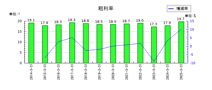 ダイニックの粗利率の推移