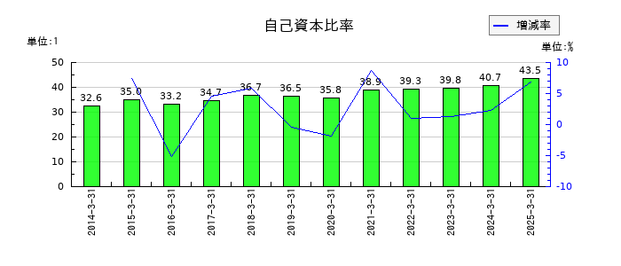 ダイニックの自己資本比率の推移