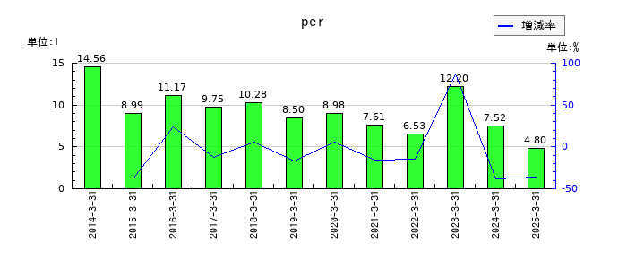 ダイニックのperの推移