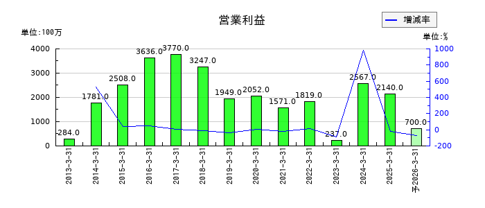 共和レザーの通期の営業利益推移
