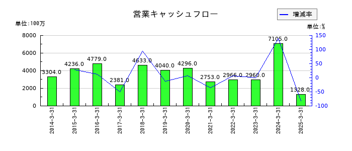 共和レザーの営業キャッシュフロー推移