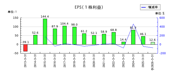 共和レザーのEPS(一株当たりの利益)推移