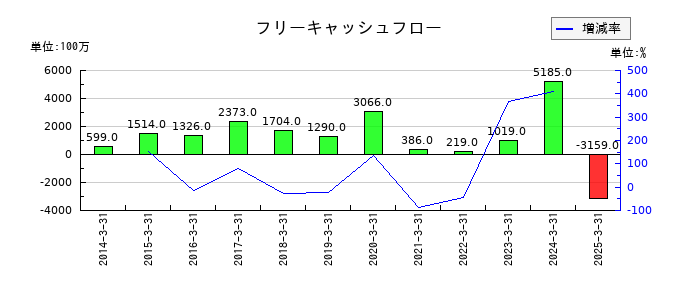 共和レザーのフリーキャッシュフロー推移