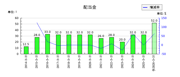 共和レザーの年間配当金推移