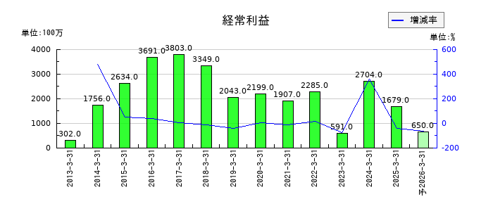 共和レザーの通期の経常利益推移