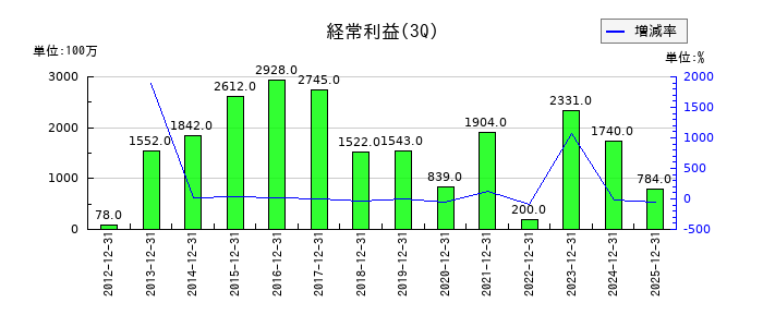 共和レザーの第3四半期の経常利益推移