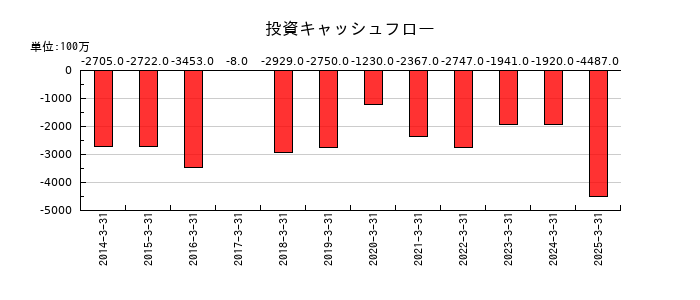 共和レザーの投資キャッシュフロー推移